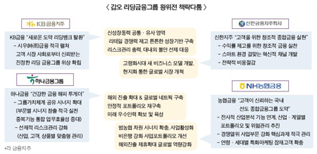 갑오년 리딩 금융그룹 불꽃 다툼