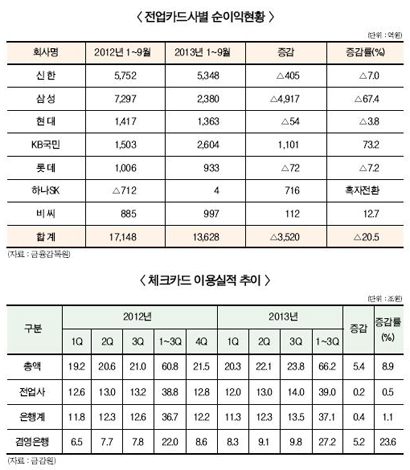 2013년도 2금융권 결산 ③·完 〈카드시장〉 수수료 화두 속 ‘수장교체·체크/모바일카드’
