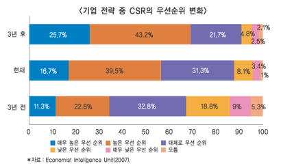 “소비자 마음 읽어라”…보험사 ‘전략적 CSR’ 실현해야