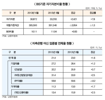 “영업 강화 및 리스크 관리 제고 나선다”