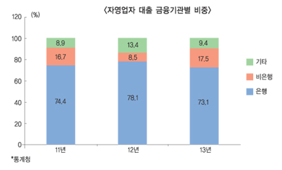 “자영업자 대출 리스크 관리 강화해야”