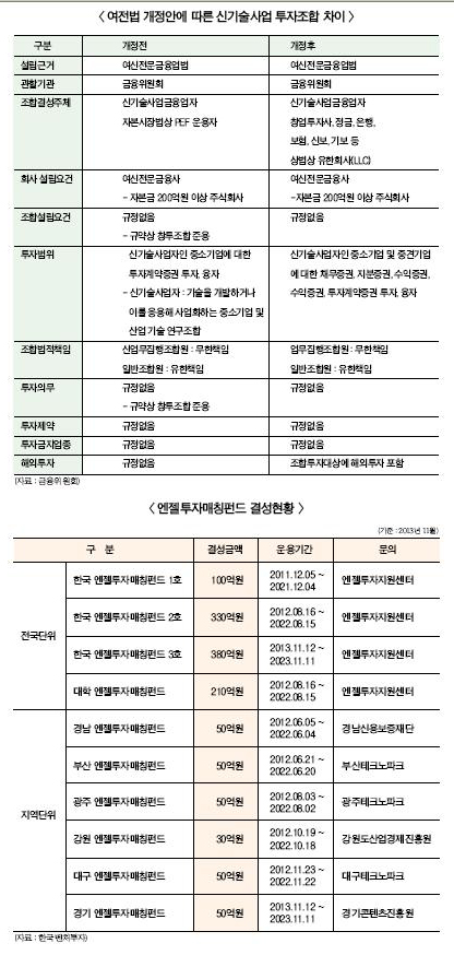 여전법 개정…업무 및 투자대상 확대 기대