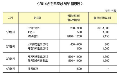 정부, 세제·VC생태계 육성 본격 추진