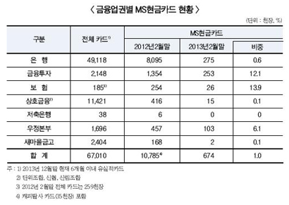 내달부터 IC칩 없는 현금카드 못쓴다