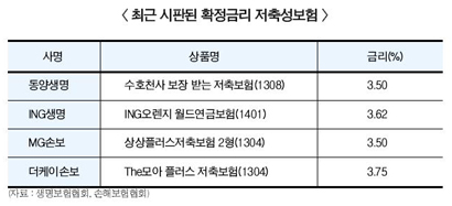 다시 고개든 ‘확정금리형 보험’ 괜찮을까?