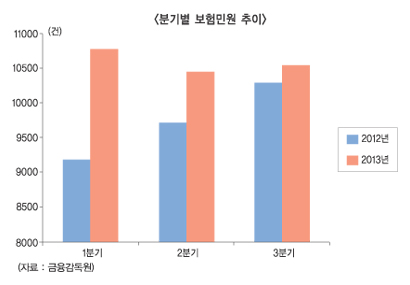 민원감축 노력 무색…보험민원 ‘또’ 올라