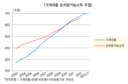 가계빚, 근본처방 없이는 백약이 무효