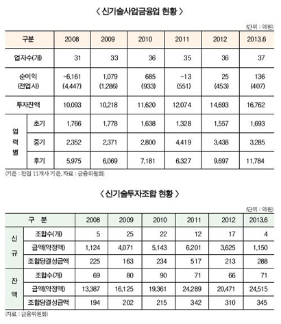 금융당국 vs 중기청, 신기술 놓고 대립각