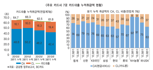 신한카드, 현금서비스 수익비중 ‘최고’