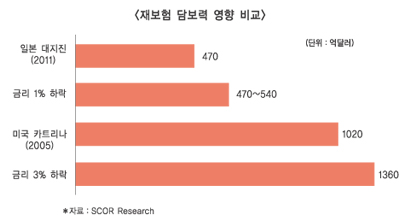 금리 1% 떨어지면 재보험 500억불 손실