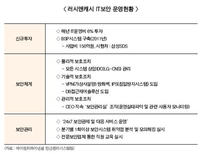 정보유출 속, 2금융 내부관리 강화 나서