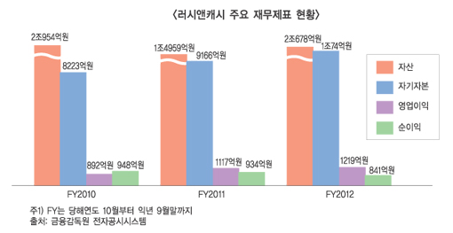 러시앤캐시 자산 2조 시대 다시 열다
