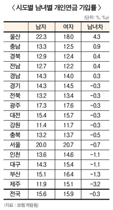 울산男 개인연금 가입률 가장 높은 이유