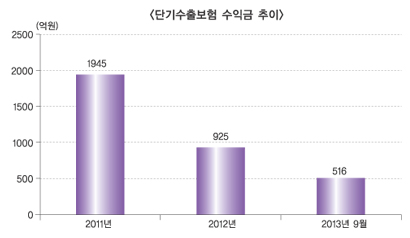 단기수출보험 민간개방…엇갈린 시선에 ‘진척없어’