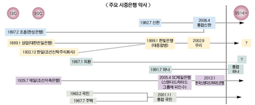 현존 시중은행 역사 삼십 줄로 확 준다