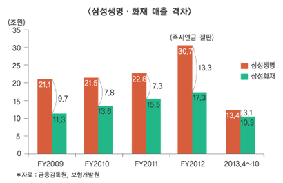 삼성화재, 삼성생명 턱밑 추격