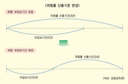 4월부터 부담보 가입자 보험료 낮아진다