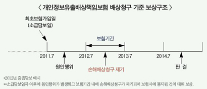 카드사 정보유출 대란…보험사 득실계산 ‘분주’