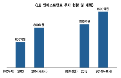 ‘투자·회수·결성’, “천·천·천클럽 구축”