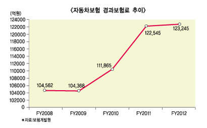 자동차보험 경과보험료 5년만에 역성장