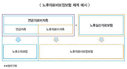 세법시행령개정 입법예고…‘노후실손보험’ 잘 될까