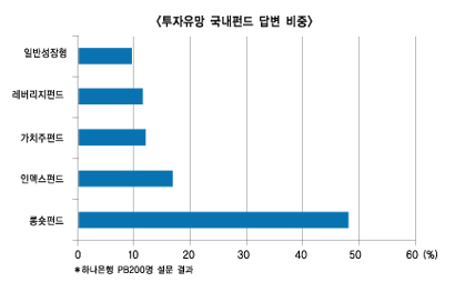 주식펀드는 롱숏, 유망자산은 ELS/DLS
