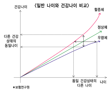 “건강나이에 기초한 고령화 보험상품 도입 필요”