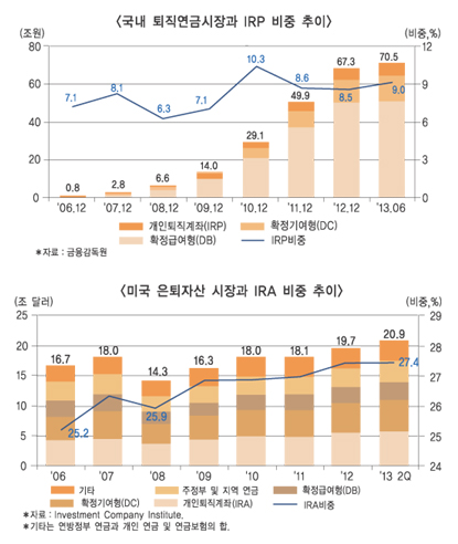 IRP…보편화된 ‘은퇴저축수단’으로 재도약 준비