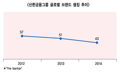 신한금융 브랜드 글로벌 43위 올라