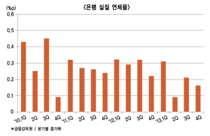 경기낙관 부풀어 부실감축 소홀