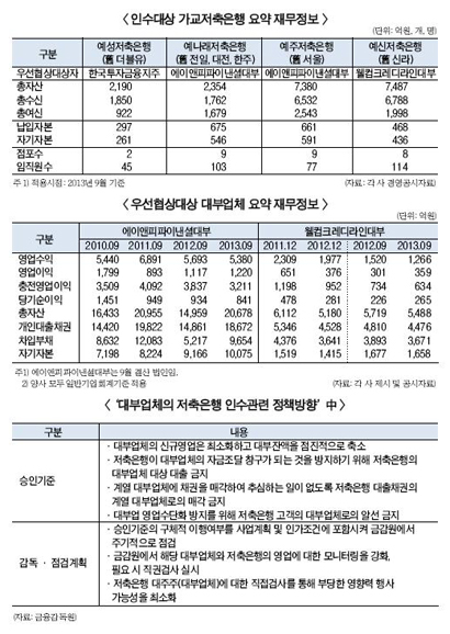 대부업체 저축銀 인수 숙원 풀었지만…,