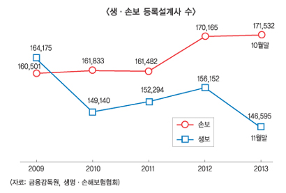 금감원, 과열된 보험설계사 스카웃 수당 제동