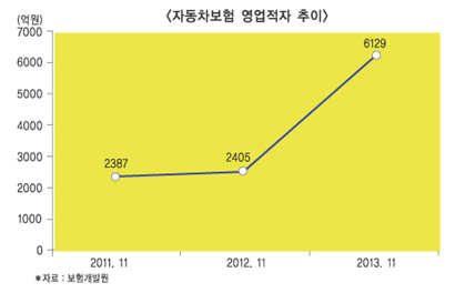 자동차보험 손실 ‘2배 이상’ 늘어