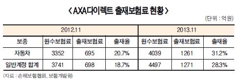 AXA다이렉트, 손해율 부담에 재보험 급증