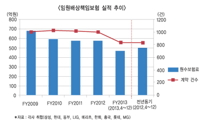 장기적 경기불황, 특종보험 시장 가로막는다
