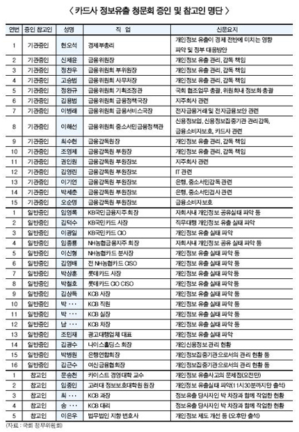 카드사 정보유출 청문회 앞두고 ‘좌불안석’