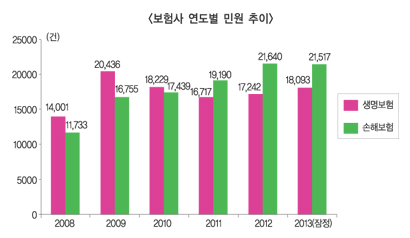 보험민원 감축노력 불구 제자리걸음 “왜”