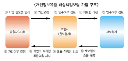 개인정보배상보험 ‘몸값’ 10배나 올라