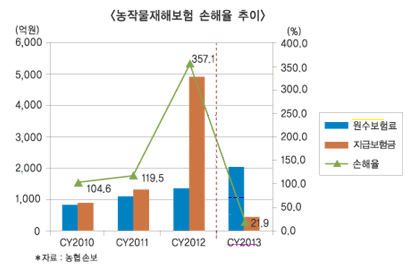 농작물재해보험, 5년 만에 적자탈출 ‘단비’