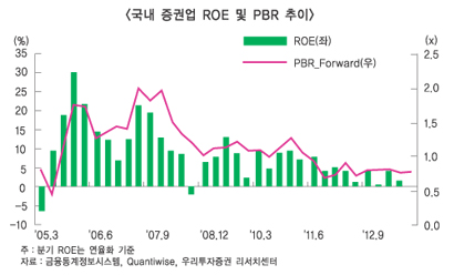 증권사 자사주 매입붐 확산 ‘미지수’