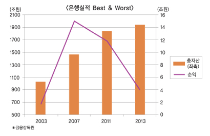 은행들 끝내 외환위기 후 최악 성적표