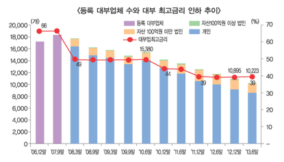 사면초가에 빠진 대부업체들 아우성