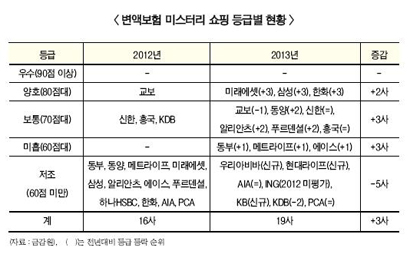 변액보험 미스터리쇼핑…정보 알아내 전문가 배치