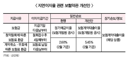 일반보험 지연이자율, 장기 수준으로 인상