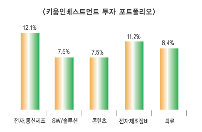 “IT융합 중심 모멘텀산업 투자할 것”