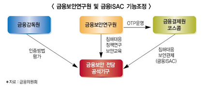 금융보안 통합 컨트롤타워 내년 설립