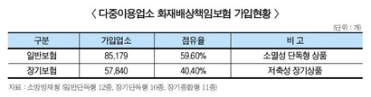 다중업소 화재배상보험 “소멸성이 과반”