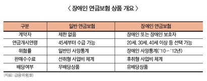 장애인 연금보험, 관건은 보조금·세제혜택