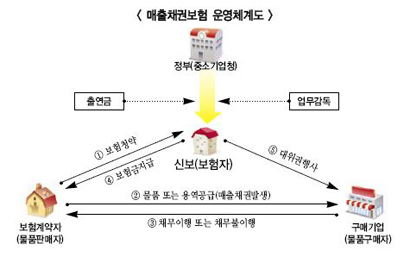 中企 도우미 ‘매출채권보험’