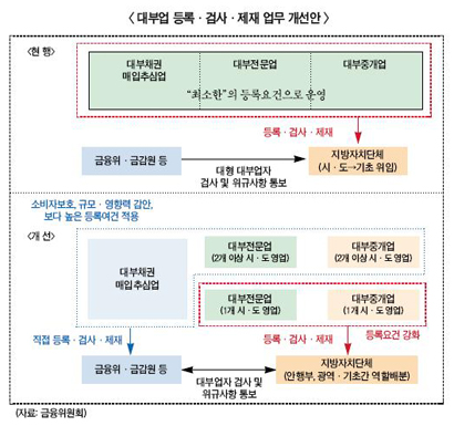 불법 개인정보 활용한 대부업체 처벌 강화